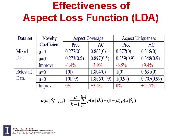 Effectiveness of Aspect Loss Function (LDA) 