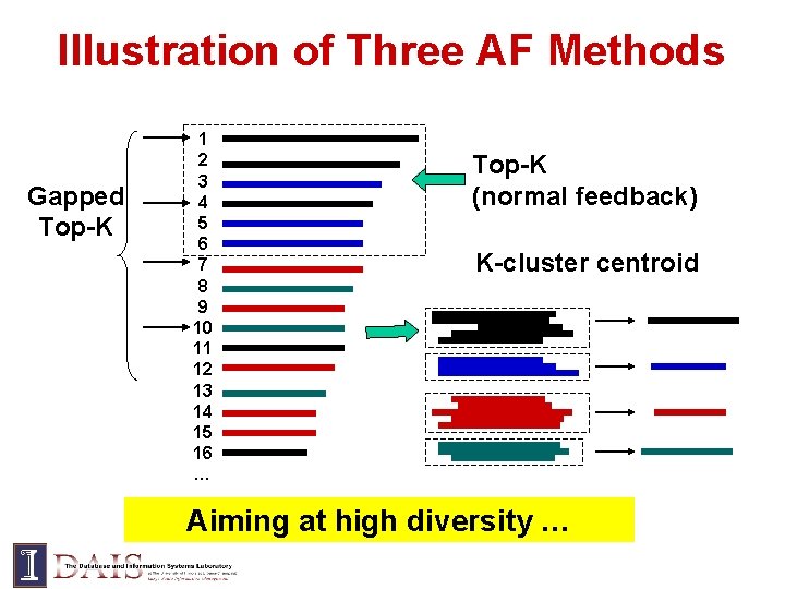 Illustration of Three AF Methods Gapped Top-K 1 2 3 4 5 6 7