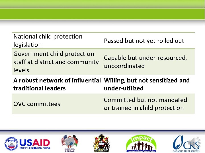 National child protection Passed but not yet rolled out legislation Government child protection Capable