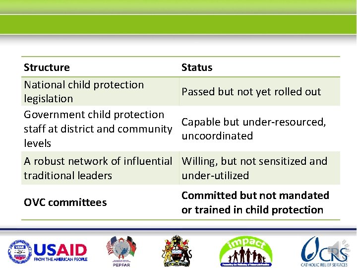 Structure National child protection legislation Government child protection staff at district and community levels