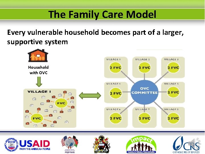The Family Care Model Every vulnerable household becomes part of a larger, supportive system