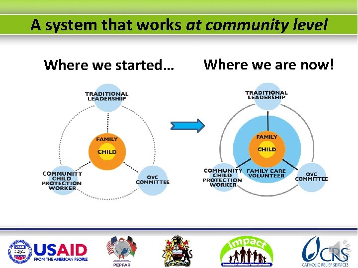 A system that works at community level Where we started… Where we are now!