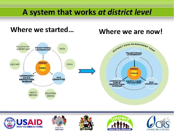 A system that works at district level Where we started… Where we are now!