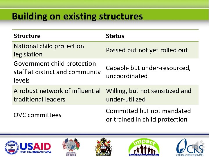 Building on existing structures Structure National child protection legislation Government child protection staff at