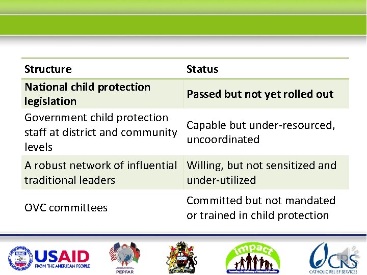 Structure National child protection legislation Government child protection staff at district and community levels