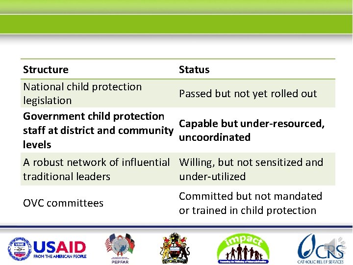 Structure National child protection legislation Government child protection staff at district and community levels