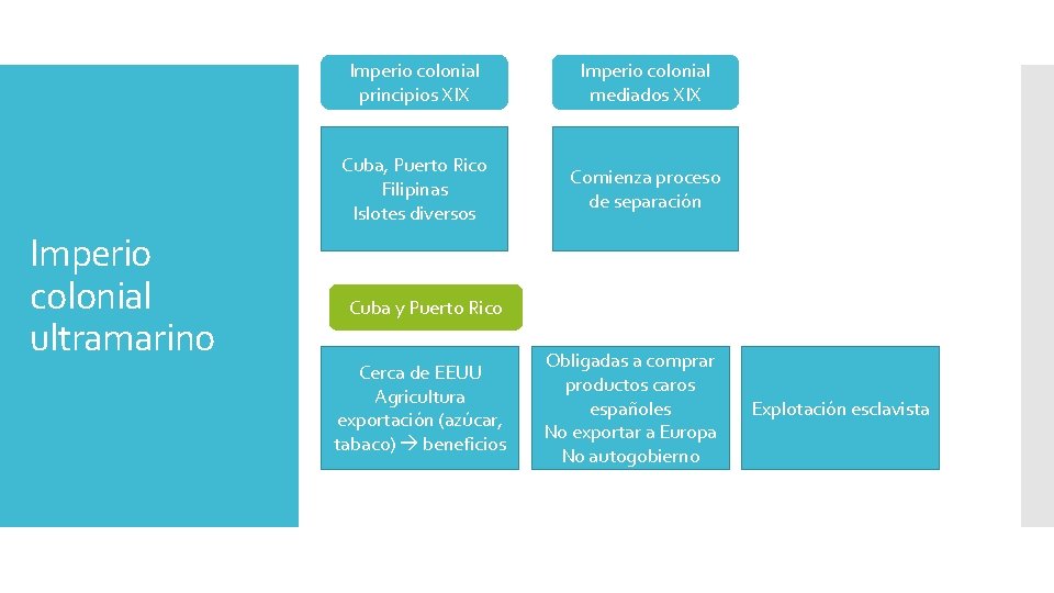 Imperio colonial ultramarino Imperio colonial principios XIX Imperio colonial mediados XIX Cuba, Puerto Rico