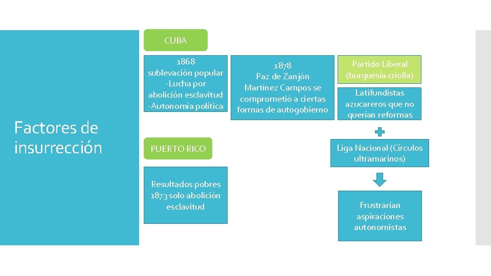 CUBA 1868 sublevación popular -Lucha por abolición esclavitud -Autonomía política Factores de insurrección PUERTO