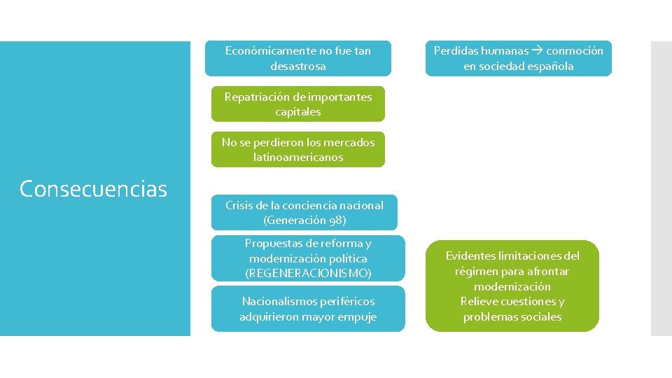 Económicamente no fue tan desastrosa Perdidas humanas conmoción en sociedad española Repatriación de importantes