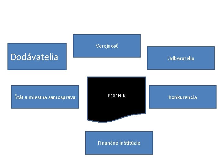 Verejnosť Dodávatelia Štát a miestna samospráva Odberatelia PODNIK Finančné inštitúcie Konkurencia 