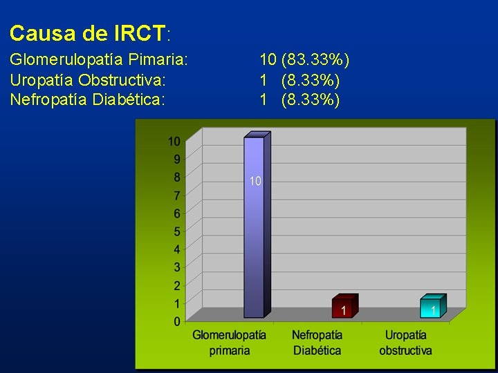 Causa de IRCT: Glomerulopatía Pimaria: Uropatía Obstructiva: Nefropatía Diabética: 10 (83. 33%) 1 (8.