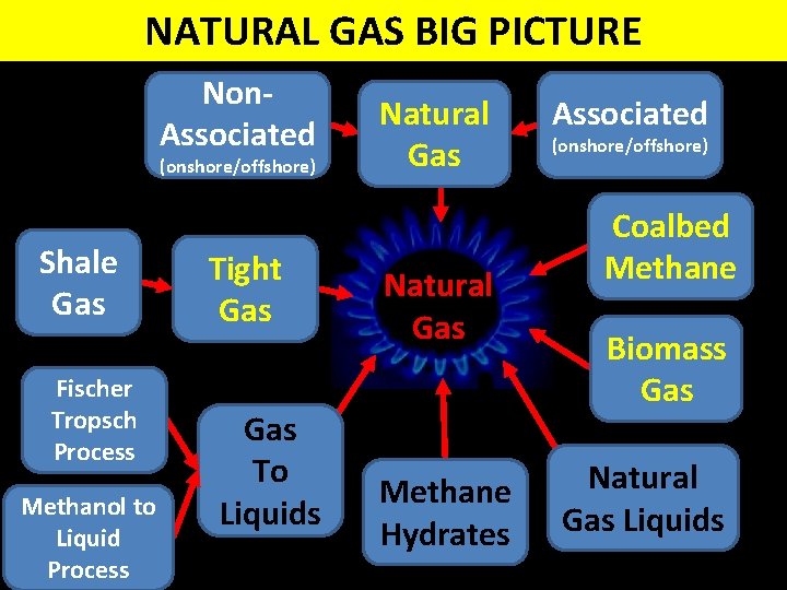 NATURAL GAS BIG PICTURE Non. Associated (onshore/offshore) Shale Gas Fischer Tropsch Process Methanol to