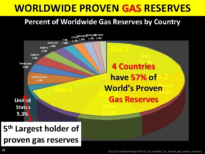 WORLDWIDE PROVEN GAS RESERVES Percent of Worldwide Gas Reserves by Country Australia Algeria 2.