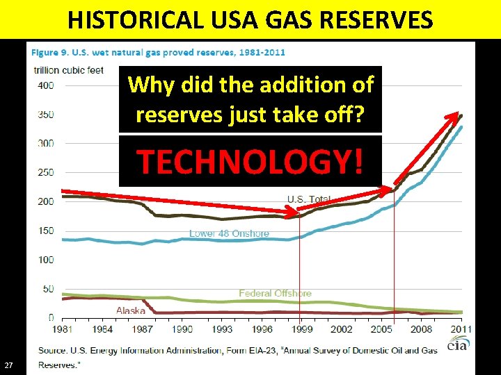 HISTORICAL USA GAS RESERVES Why did the addition of reserves just take off? TECHNOLOGY!