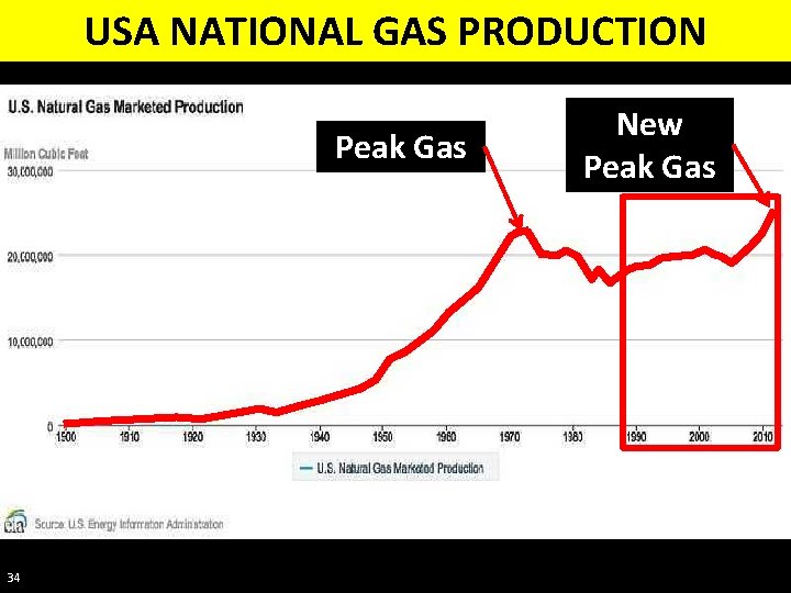 USA NATIONAL GAS PRODUCTION Peak Gas 34 New Peak Gas 