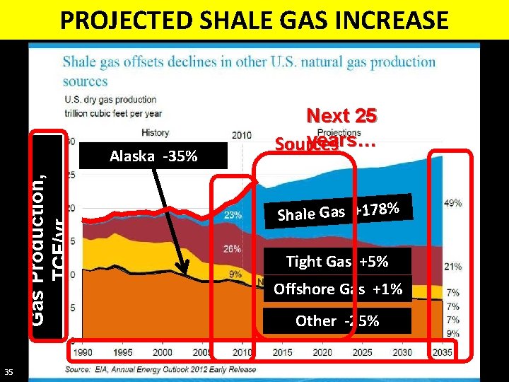 PROJECTED SHALE GAS INCREASE Gas Production, TCF/yr Alaska -35% 35 Next 25 years… Sources
