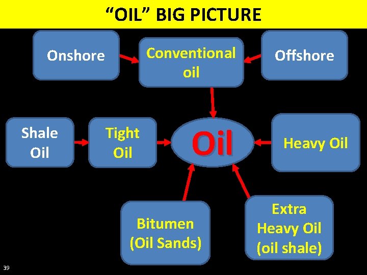 “OIL” BIG PICTURE Conventional oil Onshore Shale Oil Tight Oil Bitumen (Oil Sands) 39