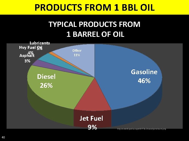 PRODUCTS FROM 1 BBL OIL TYPICAL PRODUCTS FROM 1 BARREL OF OIL Lubricants Hvy