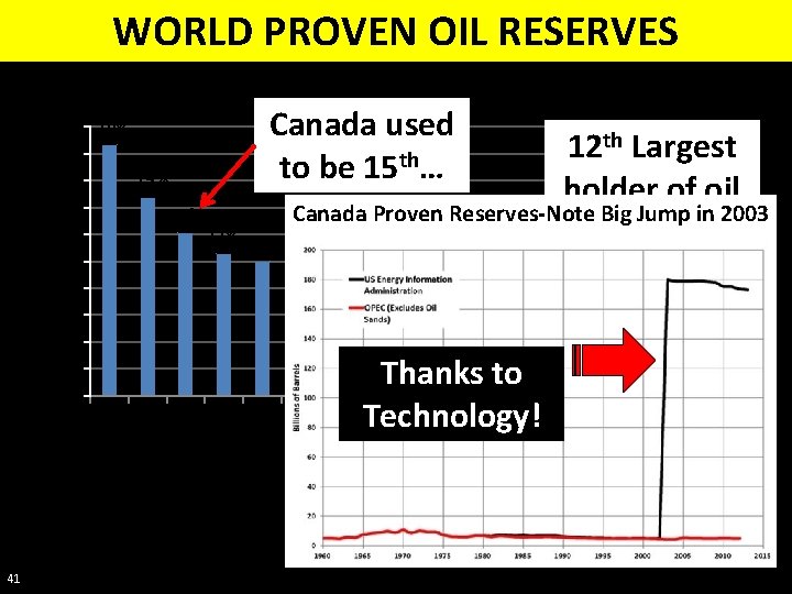 WORLD PROVEN OIL RESERVES 2012 World Proven Reserves (% of group) Sau 41 Canada