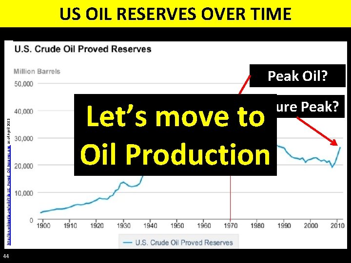 http: //en. wikipedia. org/wiki/File: US_Proved_Oil_Reserves. png as of April 2013 US OIL RESERVES OVER