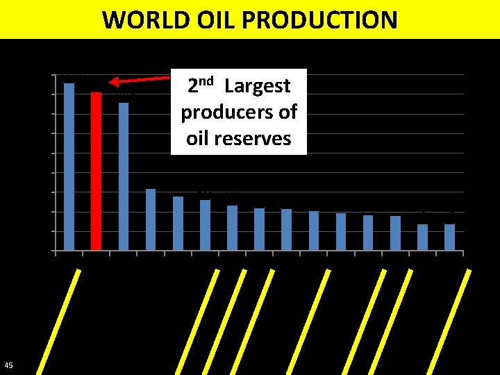 WORLD OIL PRODUCTION 2012 World Oil Producers (% of group) 17% 18% 16% 2