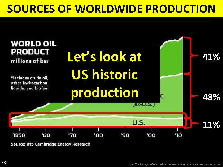SOURCES OF WORLDWIDE PRODUCTION Let’s look at US historic production 41% 48% 11% 46