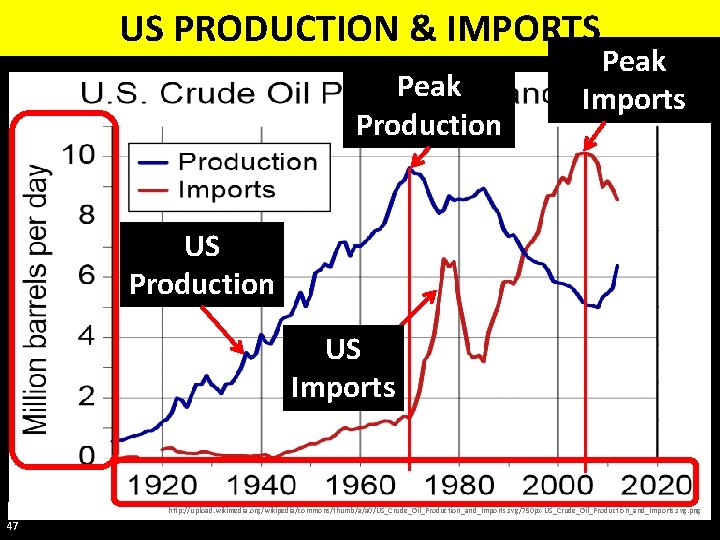 US PRODUCTION & IMPORTS Peak Production Peak Imports US Production US Imports http: //upload.