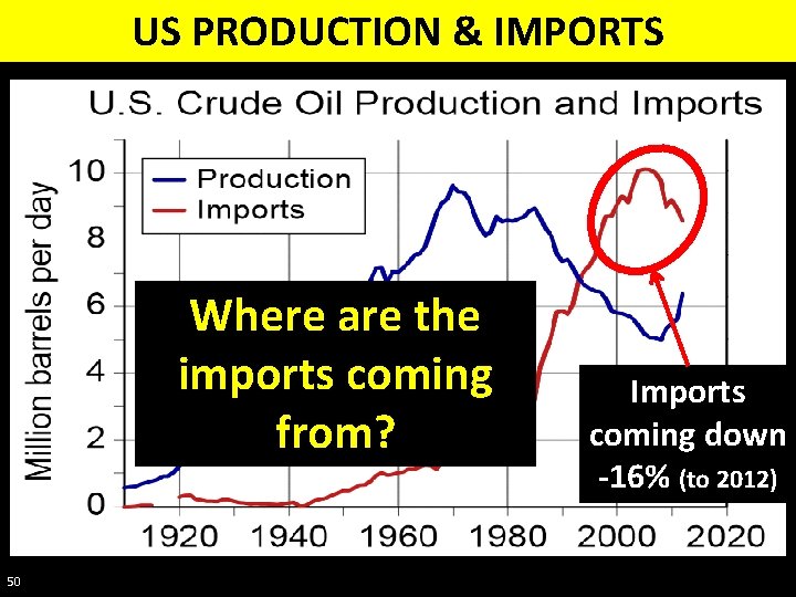 US PRODUCTION & IMPORTS Where are the imports coming from? 50 Imports coming down