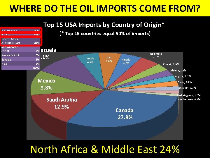 WHERE DO THE OIL IMPORTS COME FROM? No America So America North Africa &