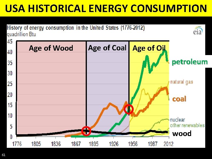 USA HISTORICAL ENERGY CONSUMPTION Age of Wood Age of Coal Age of Oil petroleum