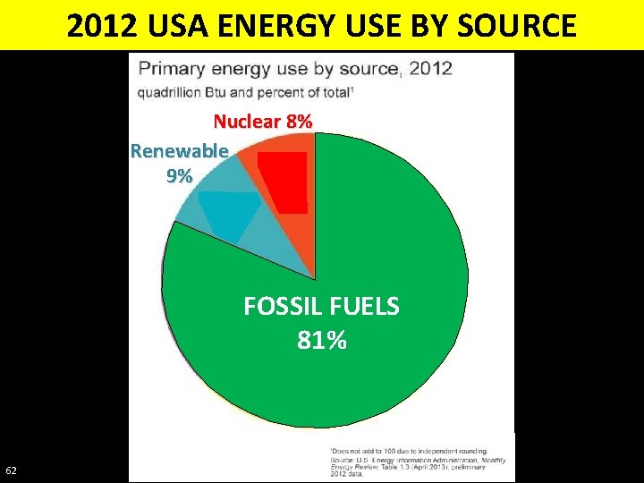 2012 USA ENERGY USE BY SOURCE Nuclear 8% Renewable 9% Petroleum 36% Coal 18%