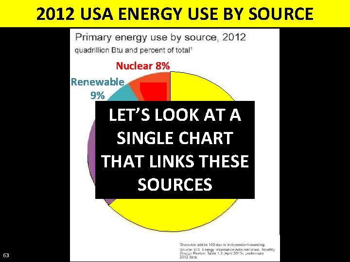 2012 USA ENERGY USE BY SOURCE Nuclear 8% Renewable 9% LET’S LOOK AT A