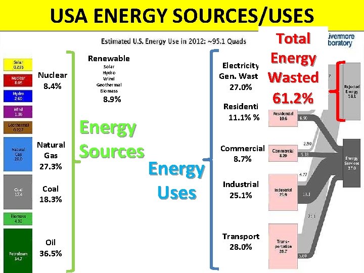 USA ENERGY SOURCES/USES Total Energy Electricity Gen. Wasted 27. 0% 61. 2% Residential Renewable