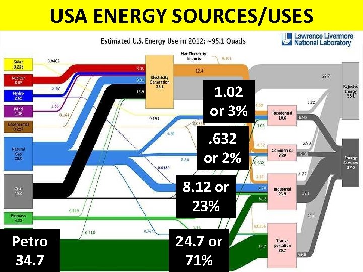 USA ENERGY SOURCES/USES 1. 02 or 3%. 632 or 2% 8. 12 or 23%