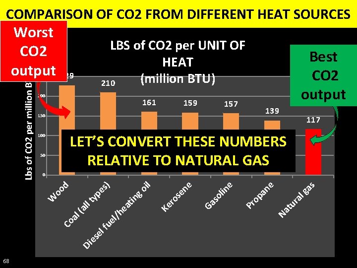 COMPARISON OF CO 2 FROM DIFFERENT HEAT SOURCES LBS of CO 2 per UNIT