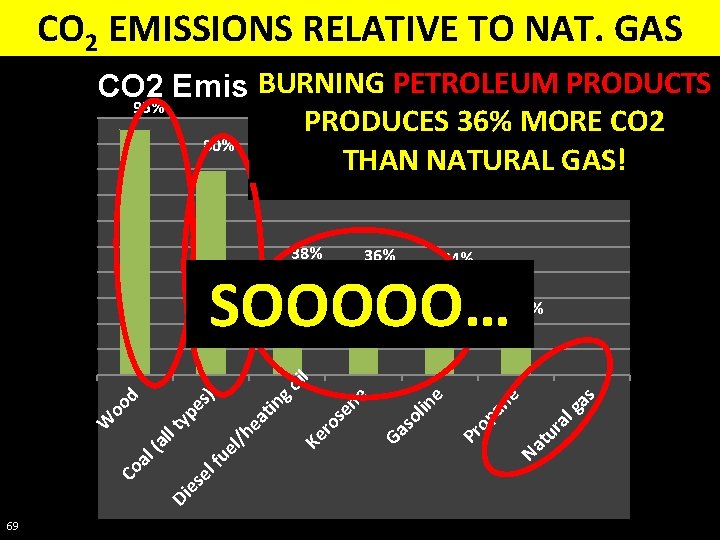 CO 2 EMISSIONS RELATIVE TO NAT. GAS BURNING PETROLEUM PRODUCTS BURNING COAL PRODUCES CO