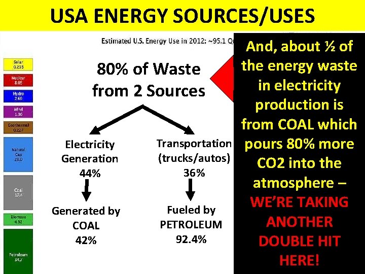 USA ENERGY SOURCES/USES 80% of Waste from 2 Sources Electricity Generation 44% Generated by