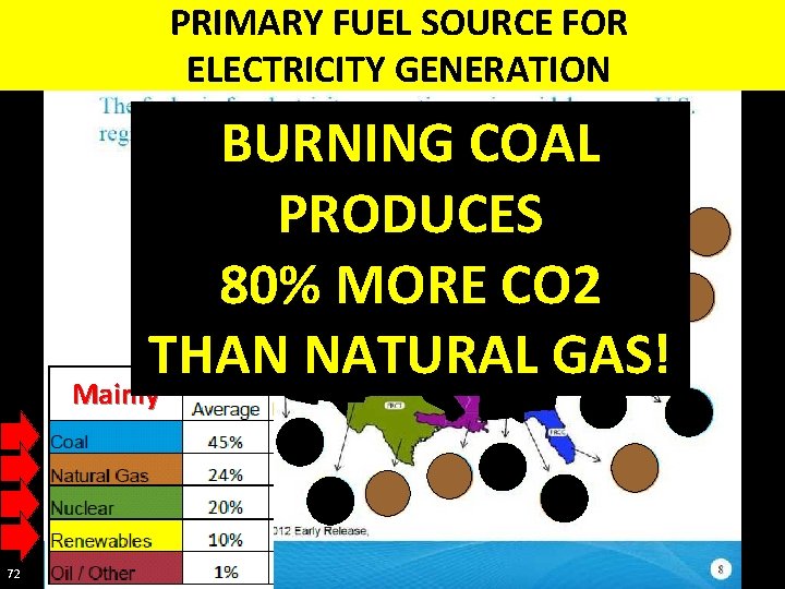 PRIMARY FUEL SOURCE FOR ELECTRICITY GENERATION BURNING COAL PRODUCES 80% MORE CO 2 THAN