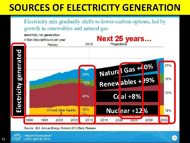 SOURCES OF ELECTRICITY GENERATION Electricity generated Next 25 years… 73 0% 4 + s