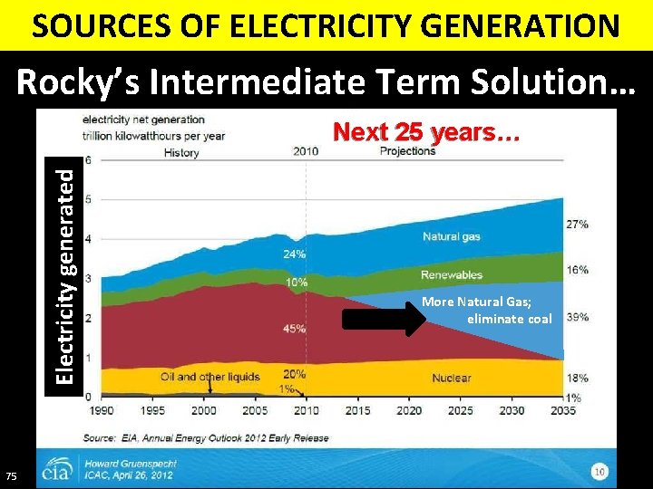 SOURCES OF ELECTRICITY GENERATION Rocky’s Intermediate Term Solution… Electricity generated Next 25 years… 75