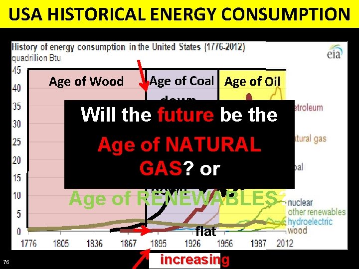 USA HISTORICAL ENERGY CONSUMPTION Age of Wood Age of Coal Age of Oil down