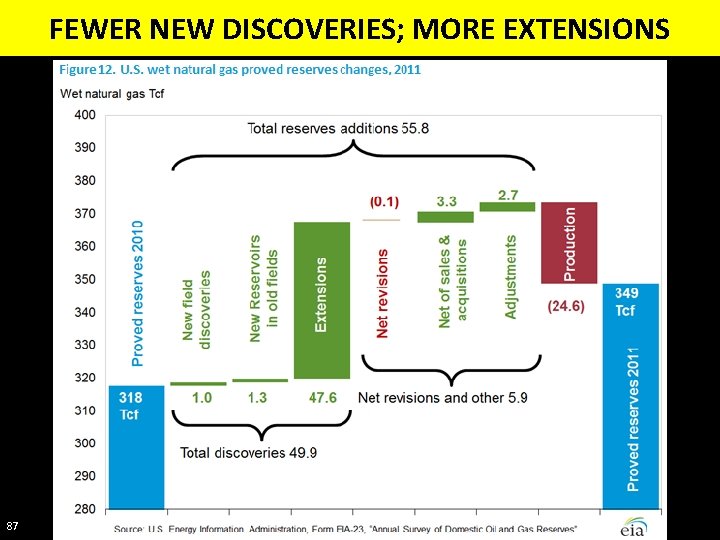 FEWER NEW DISCOVERIES; MORE EXTENSIONS 87 