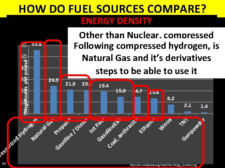 HOW DO FUEL SOURCES COMPARE? ENERGY DENSITY - Energy lb - compressed Other thanper