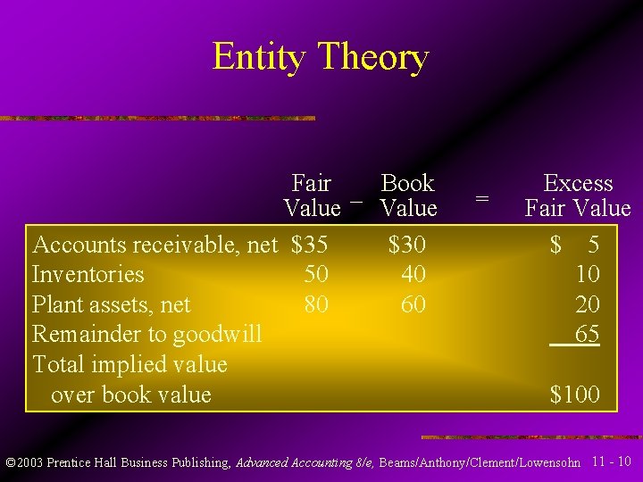 Entity Theory Fair Book Value – Value Accounts receivable, net $35 $30 Inventories 50