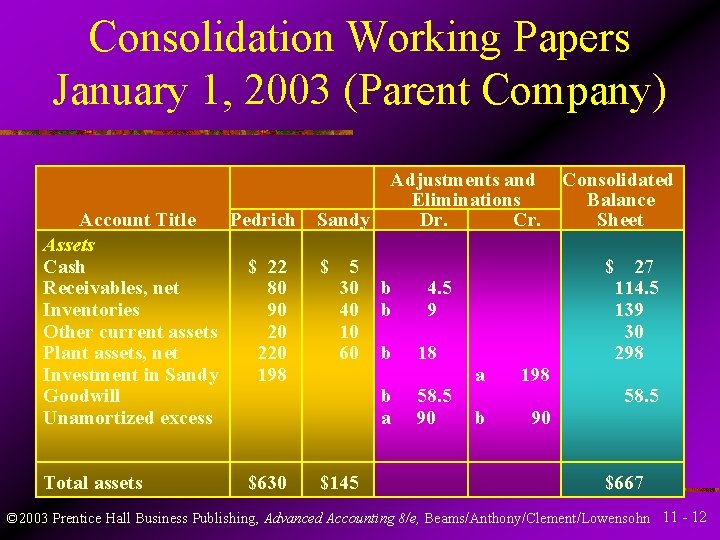 Consolidation Working Papers January 1, 2003 (Parent Company) Account Title Pedrich Assets Cash $