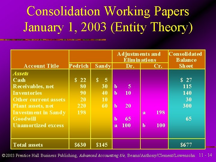 Consolidation Working Papers January 1, 2003 (Entity Theory) Account Title Pedrich Assets Cash $