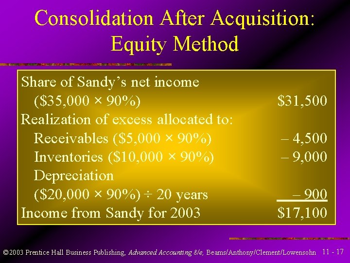 Consolidation After Acquisition: Equity Method Share of Sandy’s net income ($35, 000 × 90%)