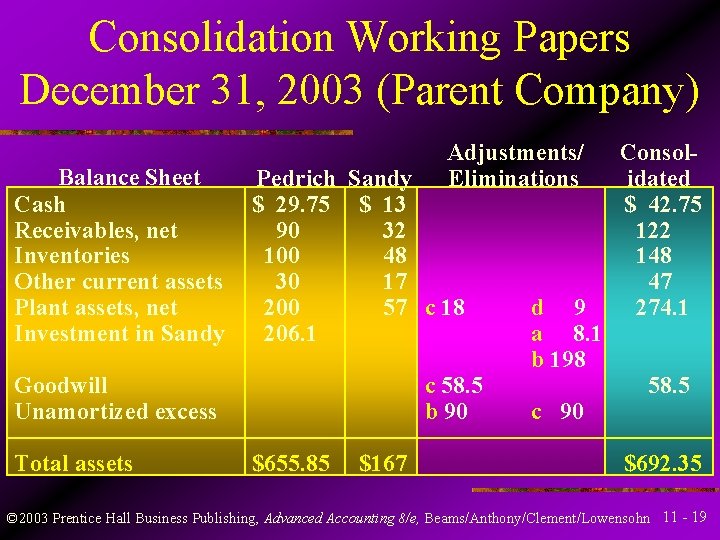 Consolidation Working Papers December 31, 2003 (Parent Company) Balance Sheet Cash Receivables, net Inventories