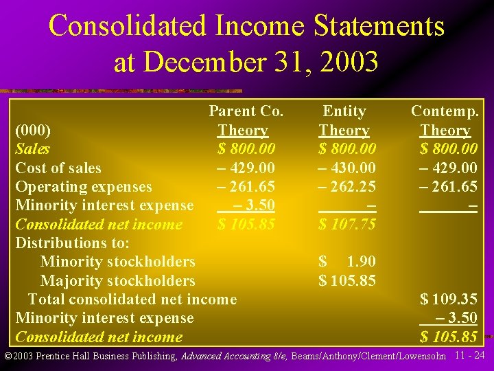 Consolidated Income Statements at December 31, 2003 Parent Co. (000) Theory Sales $ 800.