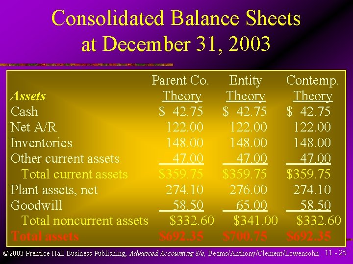 Consolidated Balance Sheets at December 31, 2003 Parent Co. Assets Theory Cash $ 42.